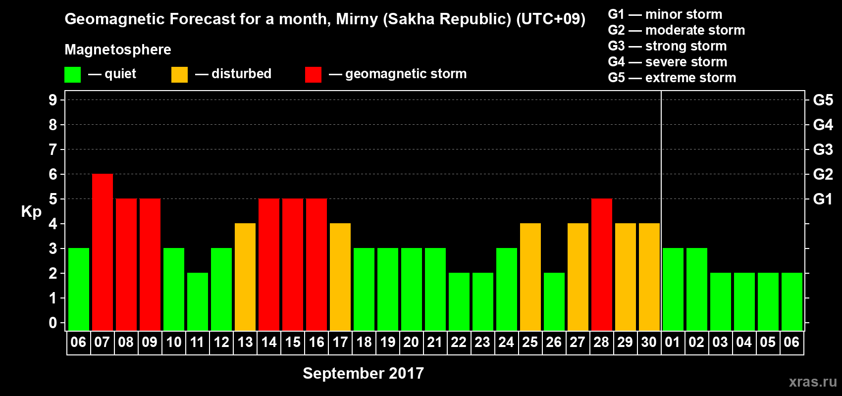 Forecast of the daily maximal value of geomagnetic index Kp for <b>1 month</b> (31 days) <b>from Sep 06, 2017 to Oct 06, 2017</b>