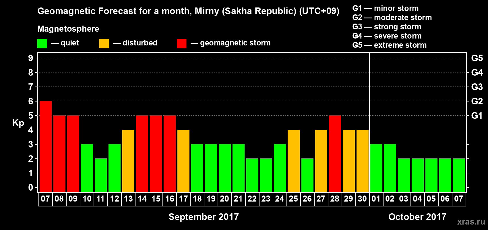 Forecast of the daily maximal value of geomagnetic index Kp for <b>1 month</b> (31 days) <b>from Sep 07, 2017 to Oct 07, 2017</b>