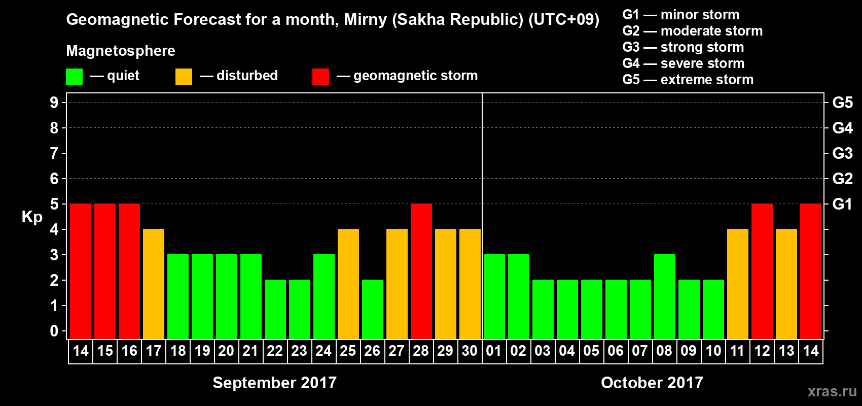 Forecast of the daily maximal value of geomagnetic index Kp for <b>1 month</b> (31 days) <b>from Sep 14, 2017 to Oct 14, 2017</b>