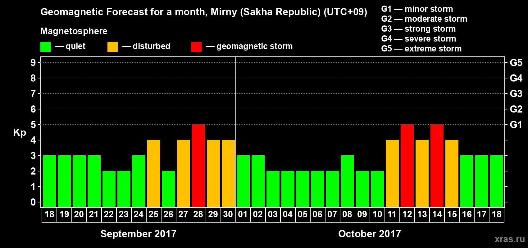 Forecast of the daily maximal value of geomagnetic index Kp for <b>1 month</b> (31 days) <b>from Sep 18, 2017 to Oct 18, 2017</b>