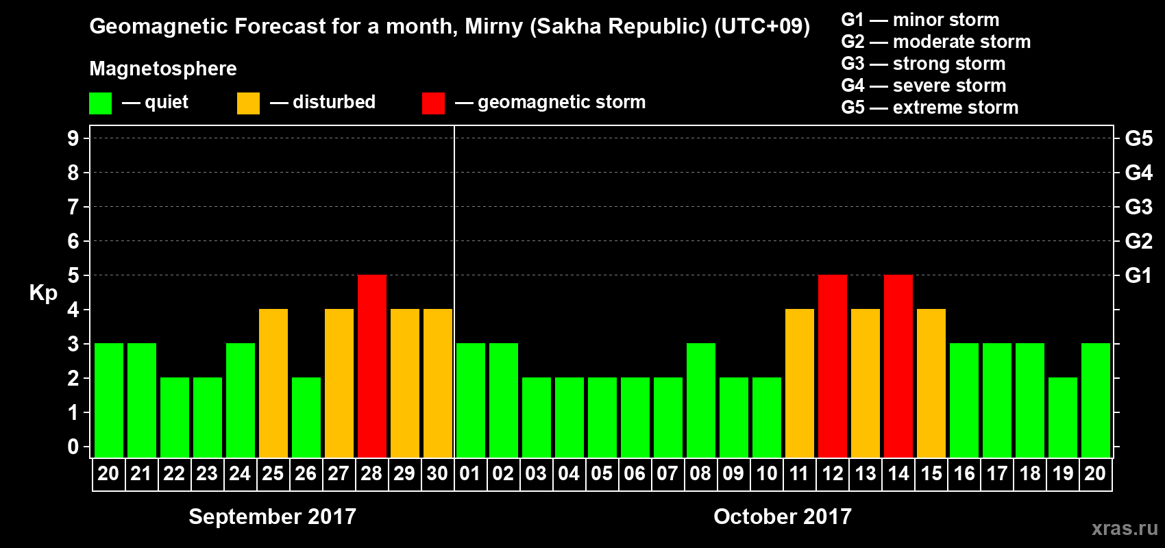 Forecast of the daily maximal value of geomagnetic index Kp for <b>1 month</b> (31 days) <b>from Sep 20, 2017 to Oct 20, 2017</b>