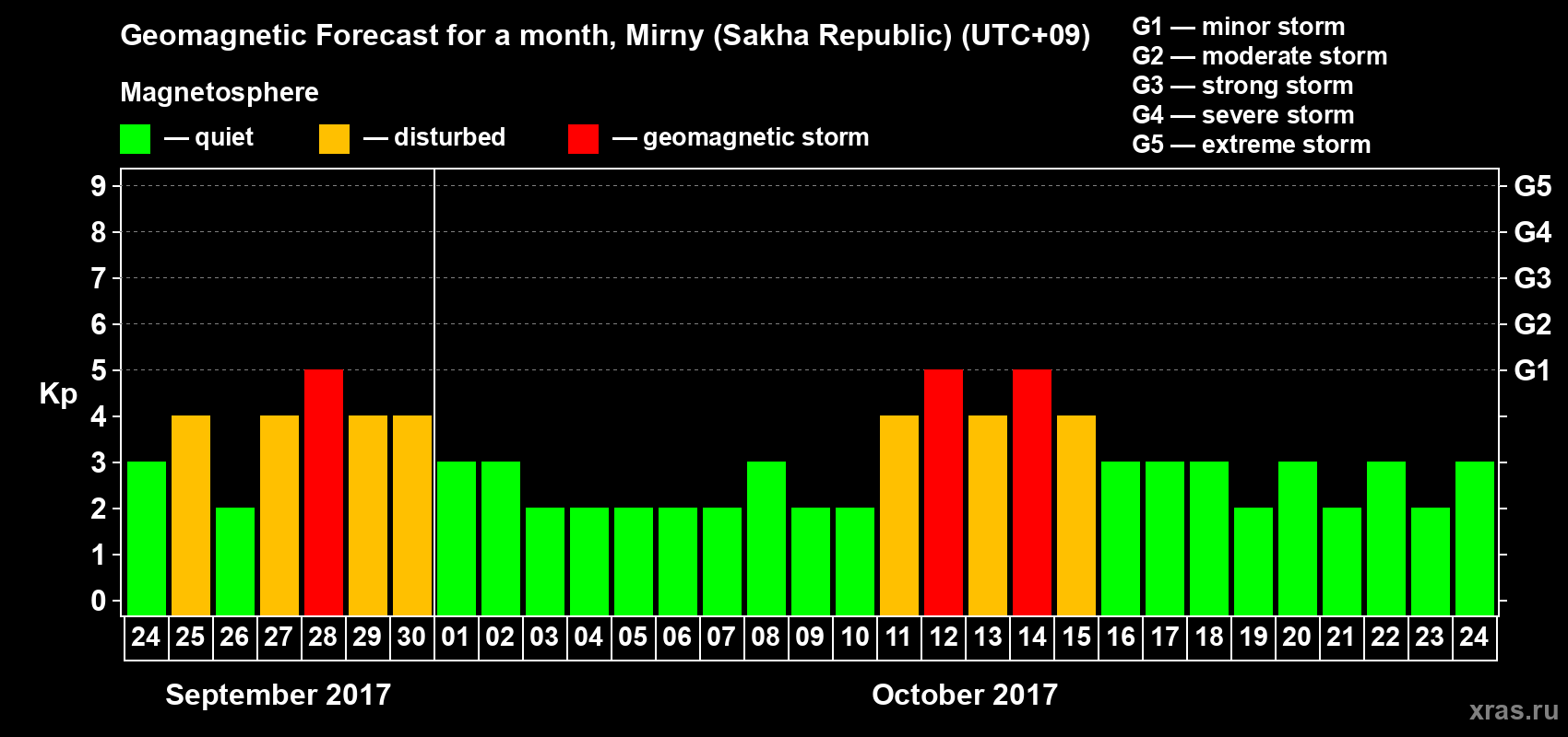 Forecast of the daily maximal value of geomagnetic index Kp for <b>1 month</b> (31 days) <b>from Sep 24, 2017 to Oct 24, 2017</b>