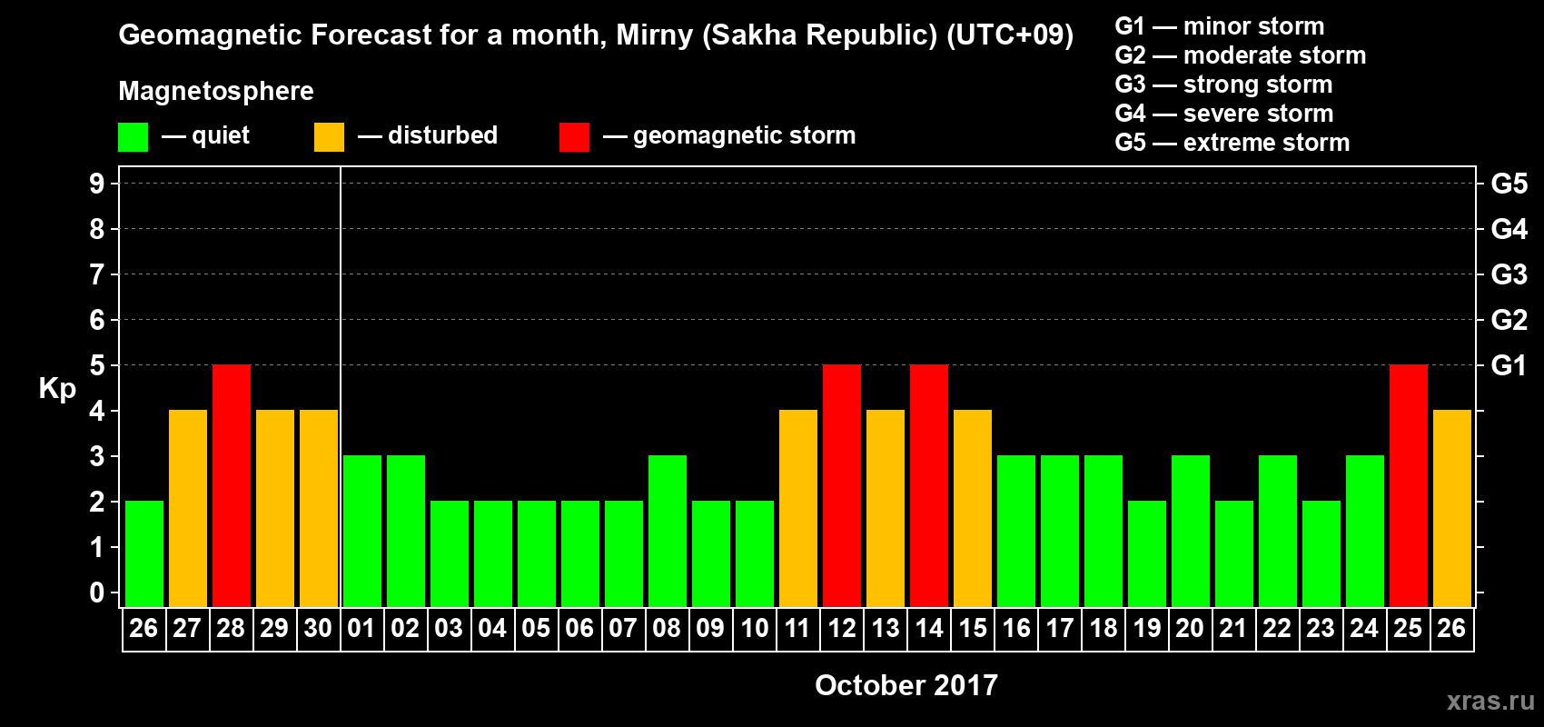 Forecast of the daily maximal value of geomagnetic index Kp for <b>1 month</b> (31 days) <b>from Sep 26, 2017 to Oct 26, 2017</b>