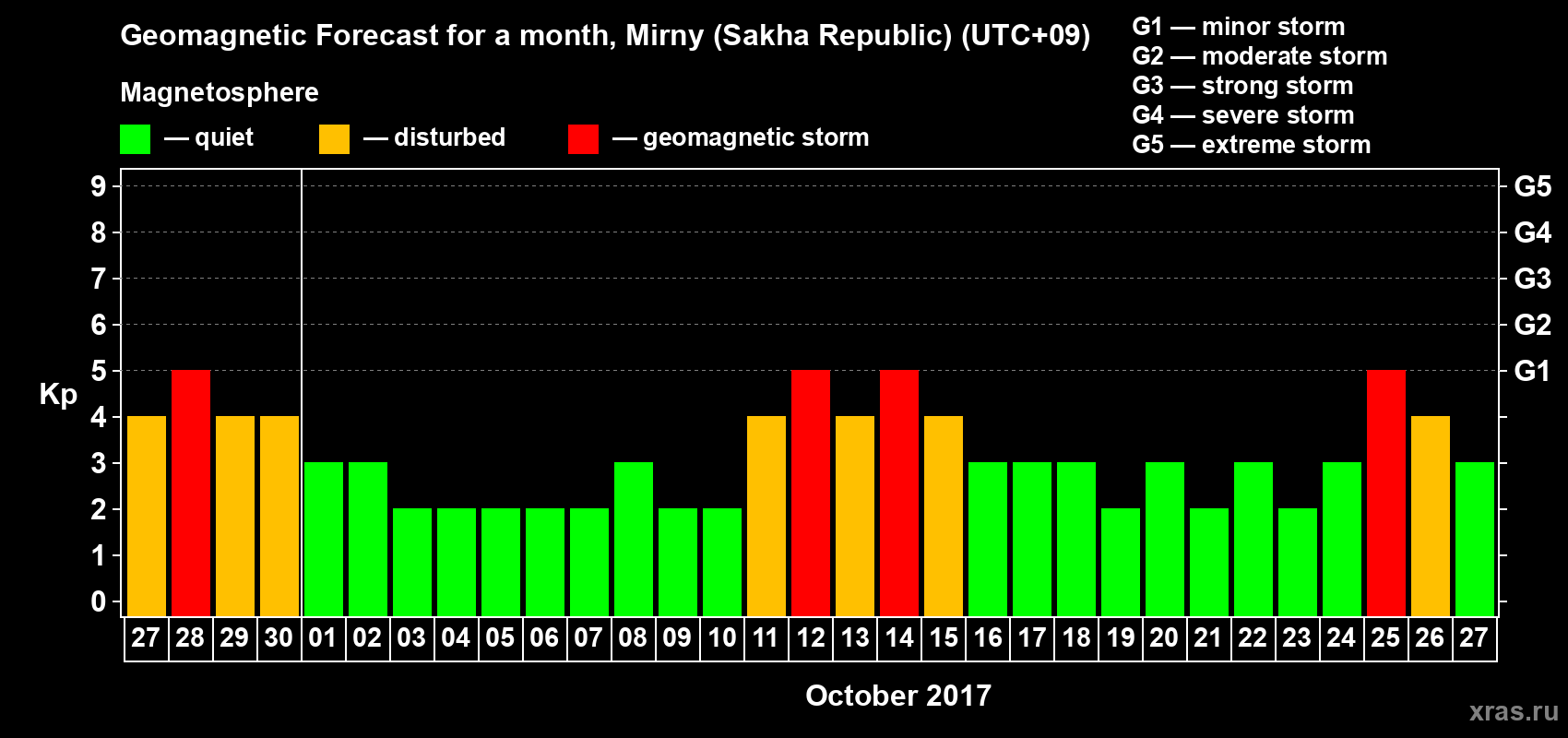 Forecast of the daily maximal value of geomagnetic index Kp for <b>1 month</b> (31 days) <b>from Sep 27, 2017 to Oct 27, 2017</b>