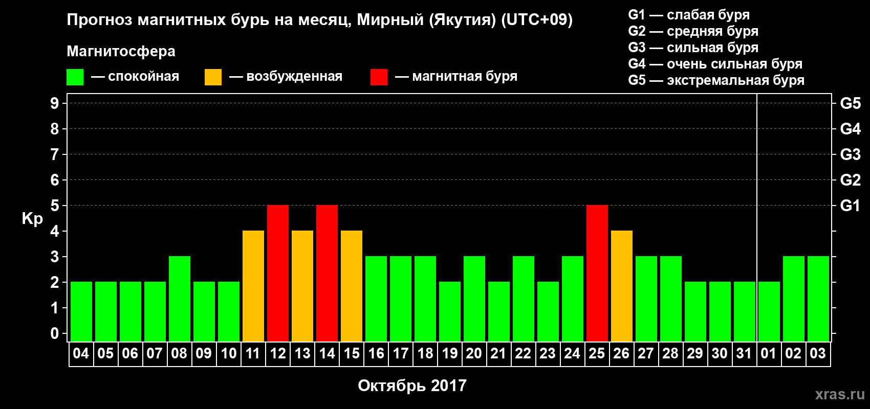 Прогноз максимального суточного геомагнитного индекса Kp на <b>1 месяц</b> (31 день) <b>с 04 октября по 03 ноября 2017 г</b>