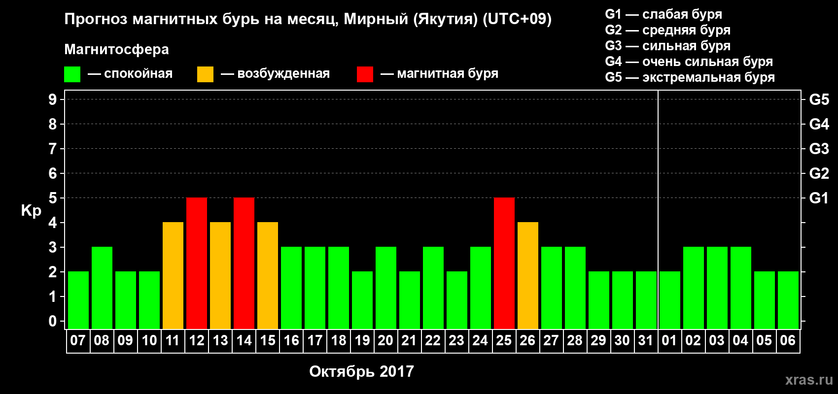 Прогноз максимального суточного геомагнитного индекса Kp на <b>1 месяц</b> (31 день) <b>с 07 октября по 06 ноября 2017 г</b>