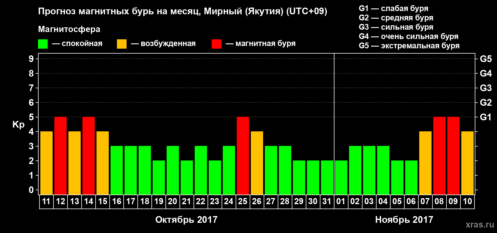 Прогноз максимального суточного геомагнитного индекса Kp на <b>1 месяц</b> (31 день) <b>с 11 октября по 10 ноября 2017 г</b>