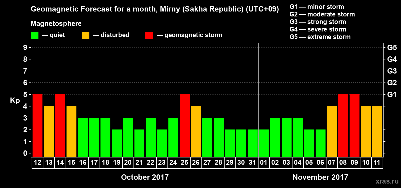 Forecast of the daily maximal value of geomagnetic index Kp for <b>1 month</b> (31 days) <b>from Oct 12, 2017 to Nov 11, 2017</b>