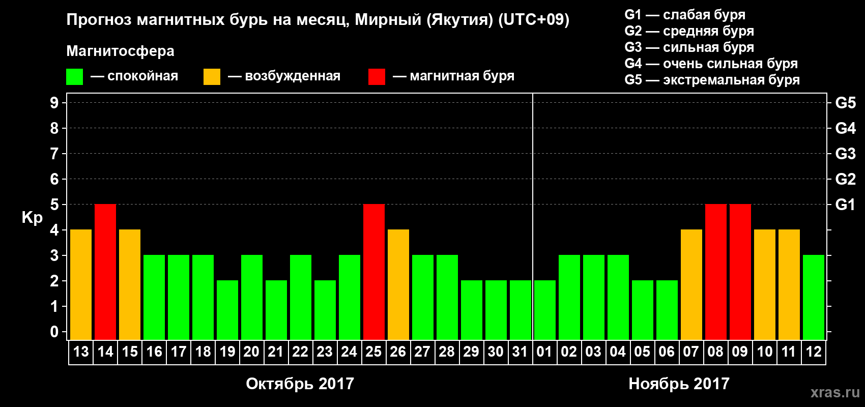 Прогноз максимального суточного геомагнитного индекса Kp на <b>1 месяц</b> (31 день) <b>с 13 октября по 12 ноября 2017 г</b>