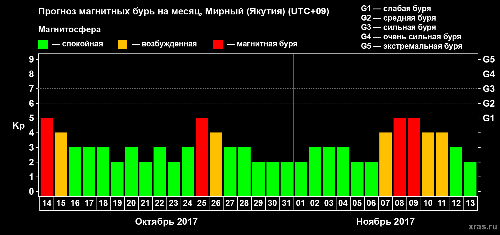 Прогноз максимального суточного геомагнитного индекса Kp на <b>1 месяц</b> (31 день) <b>с 14 октября по 13 ноября 2017 г</b>