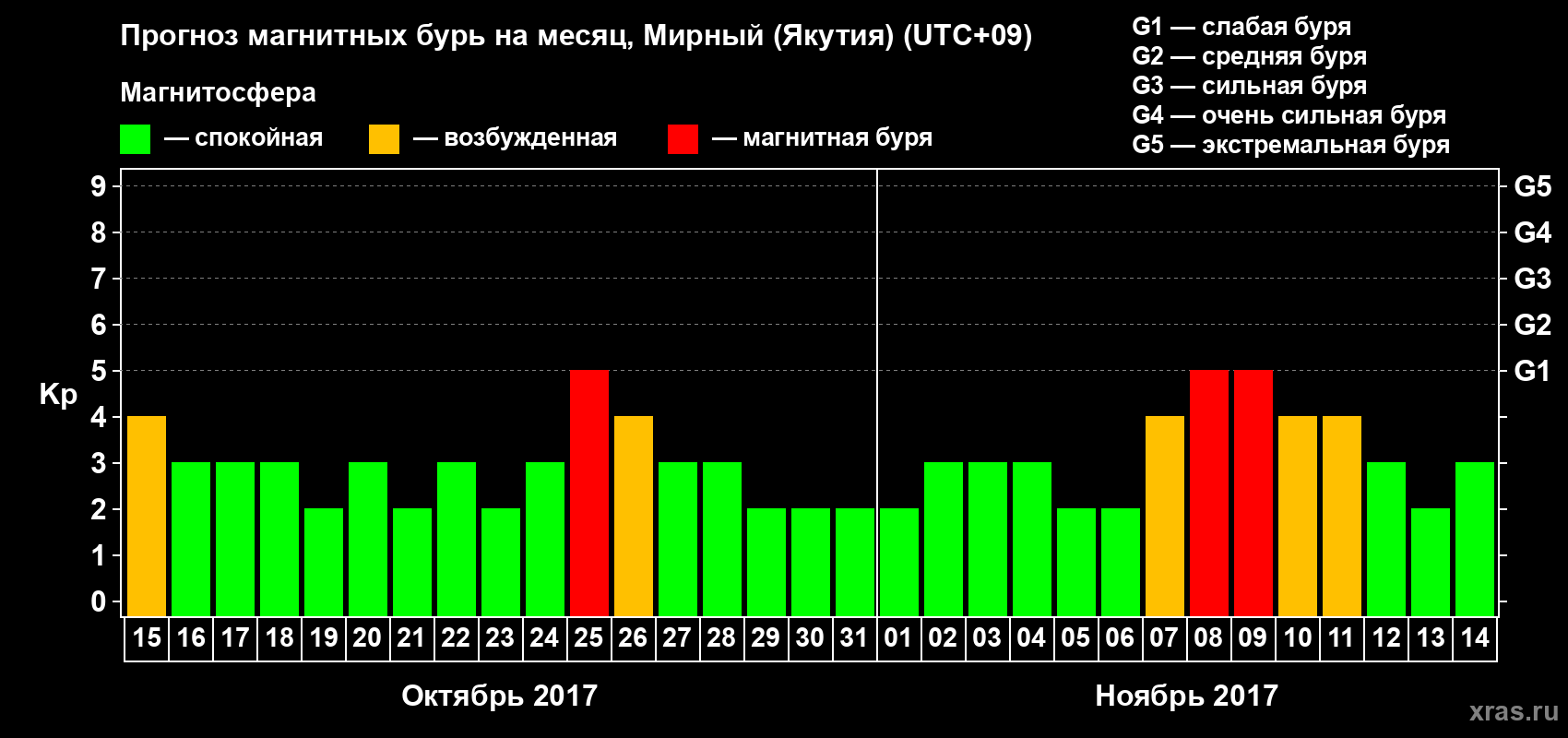 Прогноз максимального суточного геомагнитного индекса Kp на <b>1 месяц</b> (31 день) <b>с 15 октября по 14 ноября 2017 г</b>