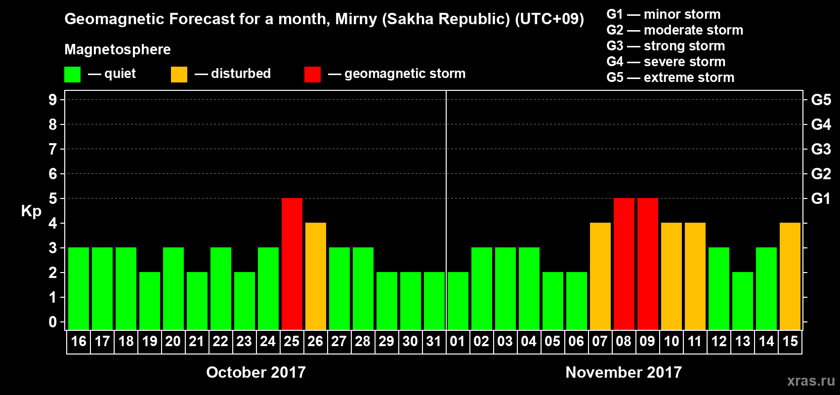 Forecast of the daily maximal value of geomagnetic index Kp for <b>1 month</b> (31 days) <b>from Oct 16, 2017 to Nov 15, 2017</b>