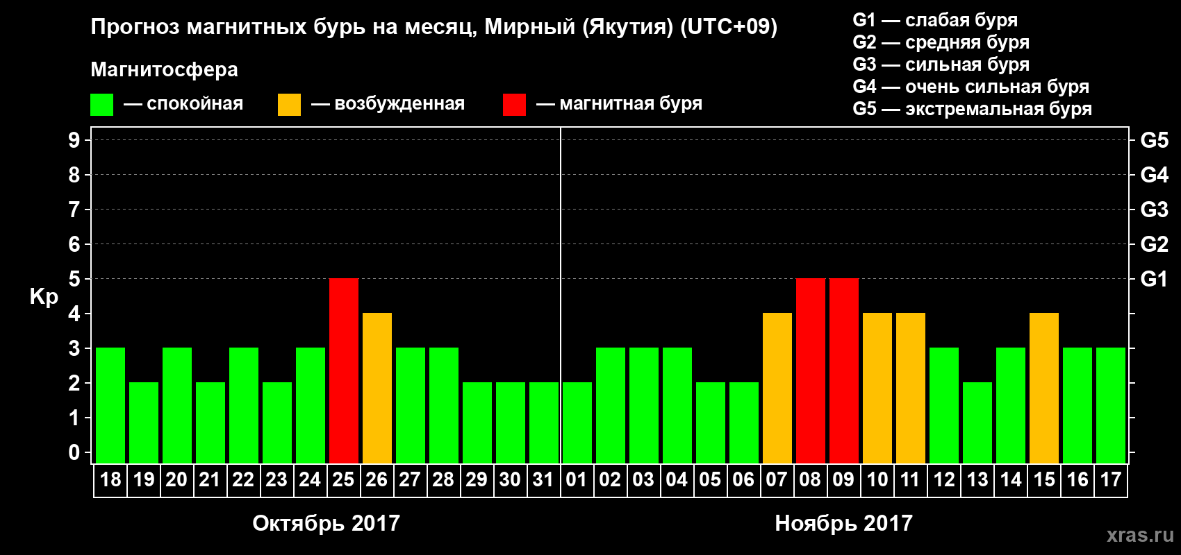 Прогноз максимального суточного геомагнитного индекса Kp на <b>1 месяц</b> (31 день) <b>с 18 октября по 17 ноября 2017 г</b>