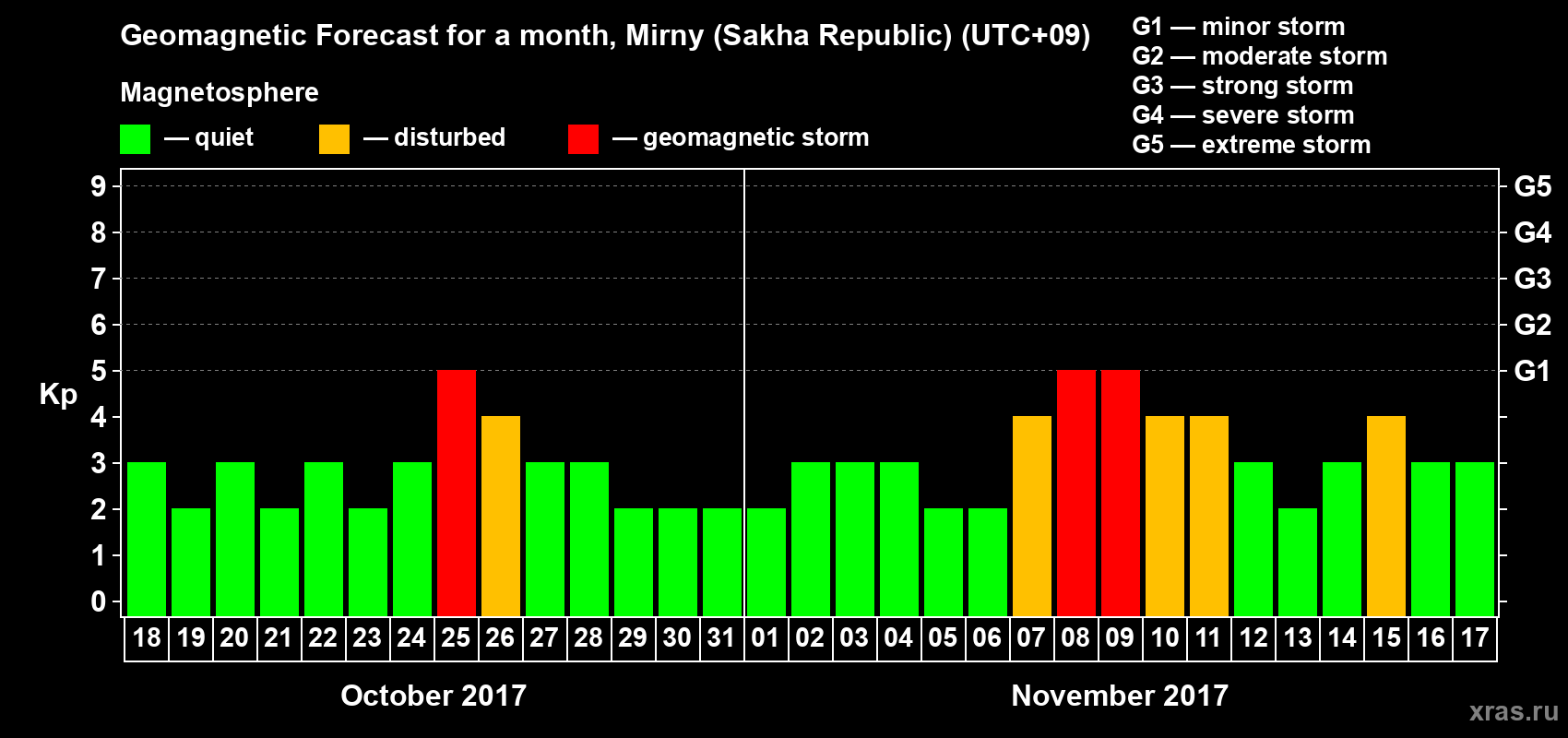 Forecast of the daily maximal value of geomagnetic index Kp for <b>1 month</b> (31 days) <b>from Oct 18, 2017 to Nov 17, 2017</b>
