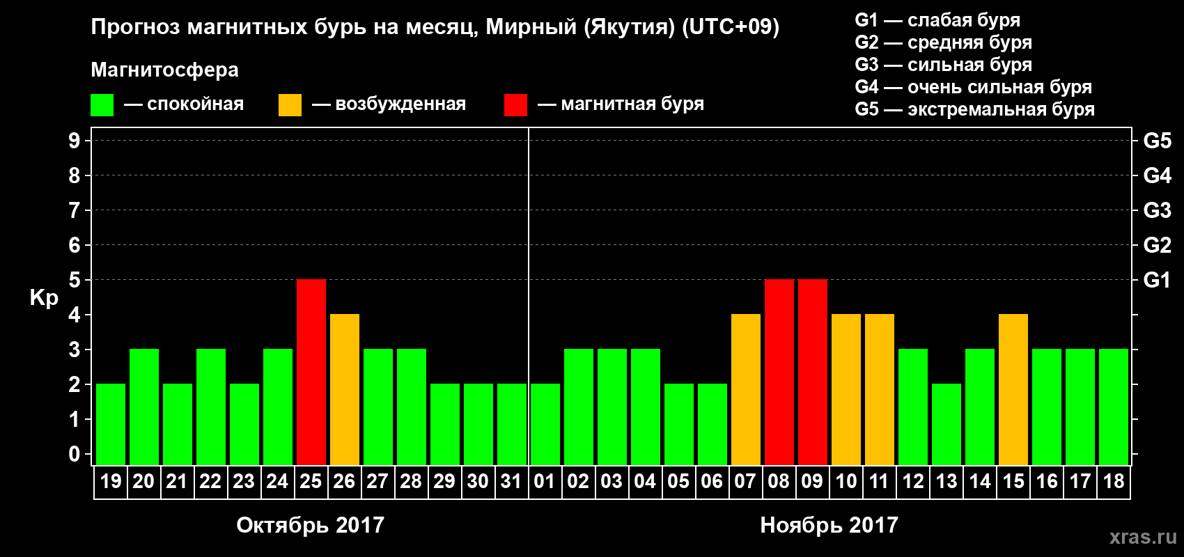 Прогноз максимального суточного геомагнитного индекса Kp на <b>1 месяц</b> (31 день) <b>с 19 октября по 18 ноября 2017 г</b>