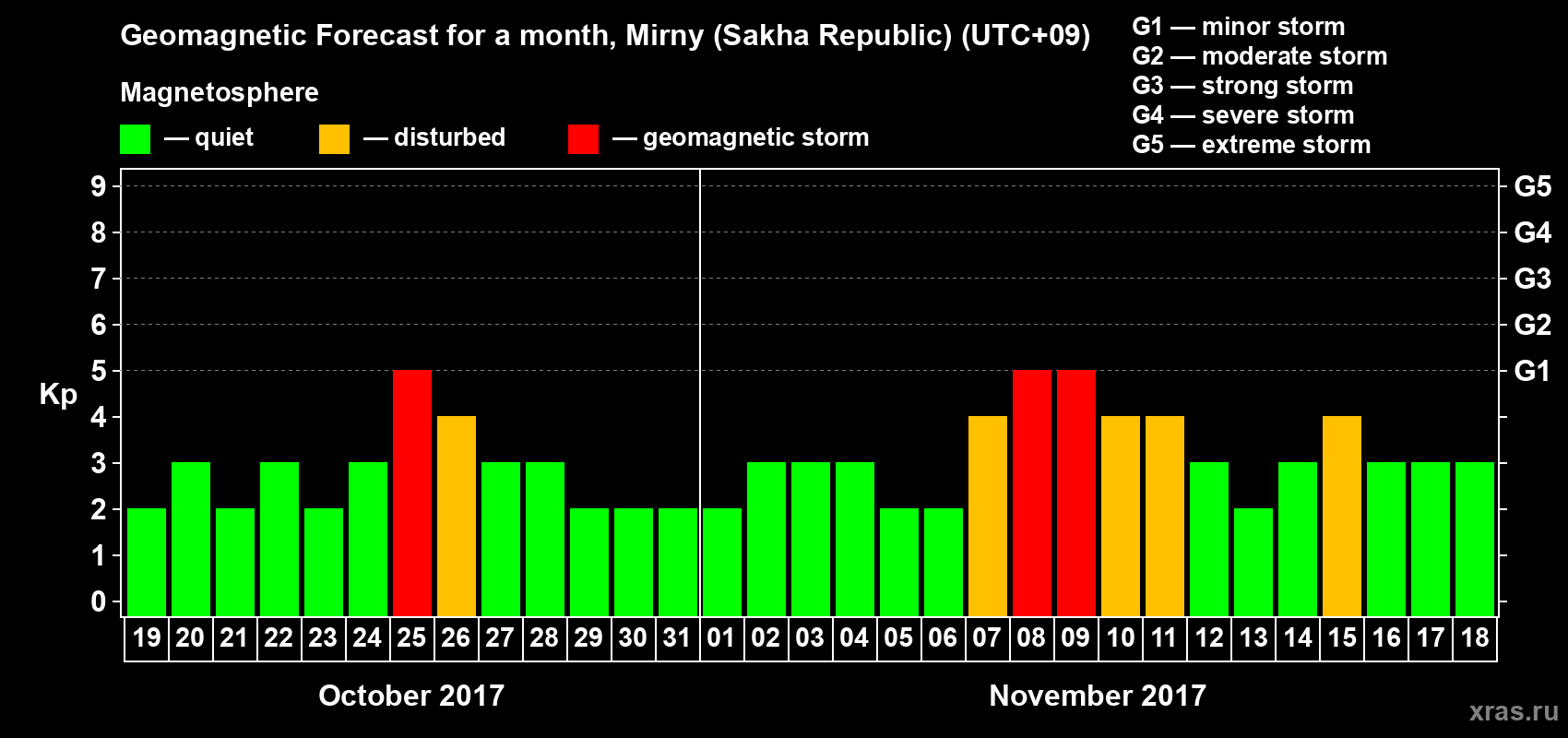 Forecast of the daily maximal value of geomagnetic index Kp for <b>1 month</b> (31 days) <b>from Oct 19, 2017 to Nov 18, 2017</b>