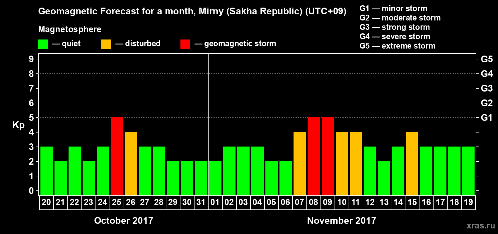Forecast of the daily maximal value of geomagnetic index Kp for <b>1 month</b> (31 days) <b>from Oct 20, 2017 to Nov 19, 2017</b>