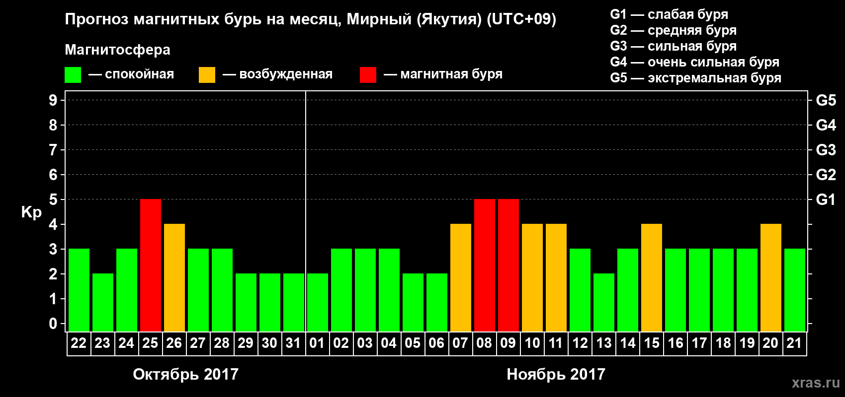 Прогноз максимального суточного геомагнитного индекса Kp на <b>1 месяц</b> (31 день) <b>с 22 октября по 21 ноября 2017 г</b>