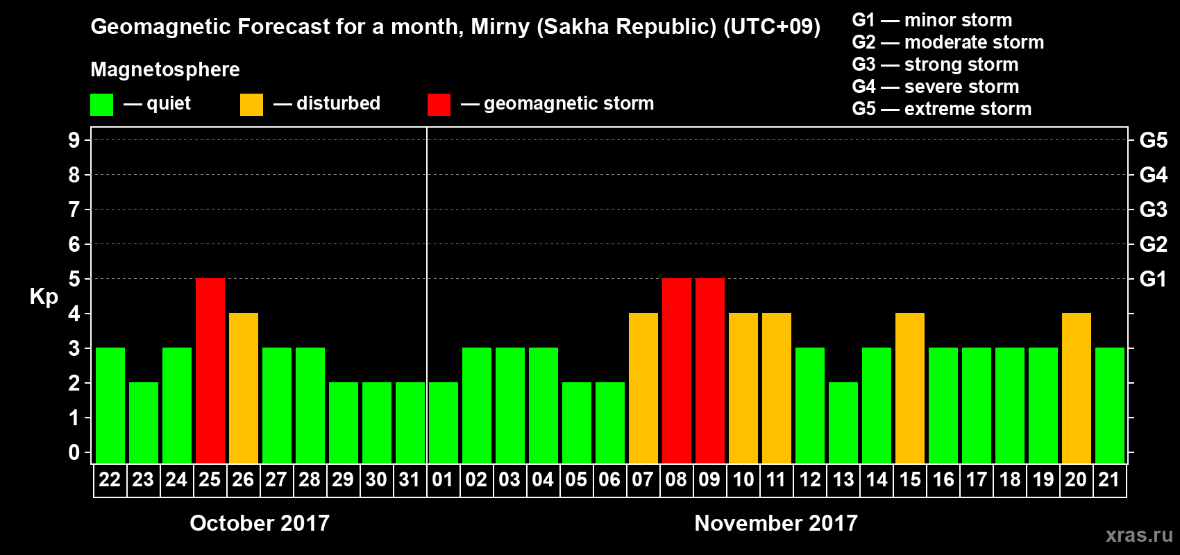 Forecast of the daily maximal value of geomagnetic index Kp for <b>1 month</b> (31 days) <b>from Oct 22, 2017 to Nov 21, 2017</b>