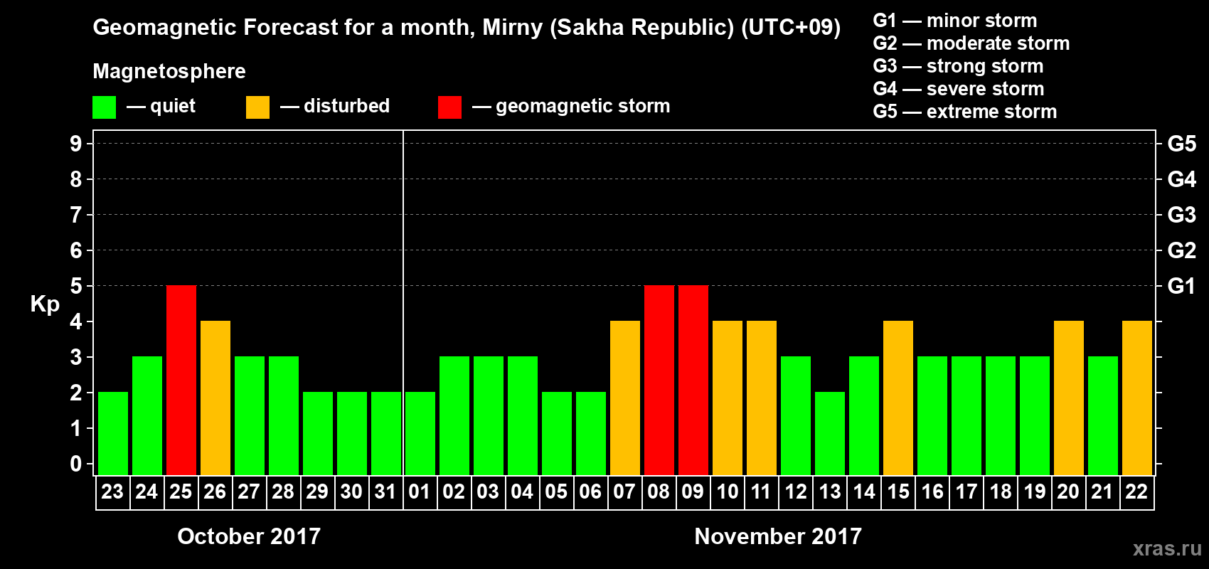 Forecast of the daily maximal value of geomagnetic index Kp for <b>1 month</b> (31 days) <b>from Oct 23, 2017 to Nov 22, 2017</b>
