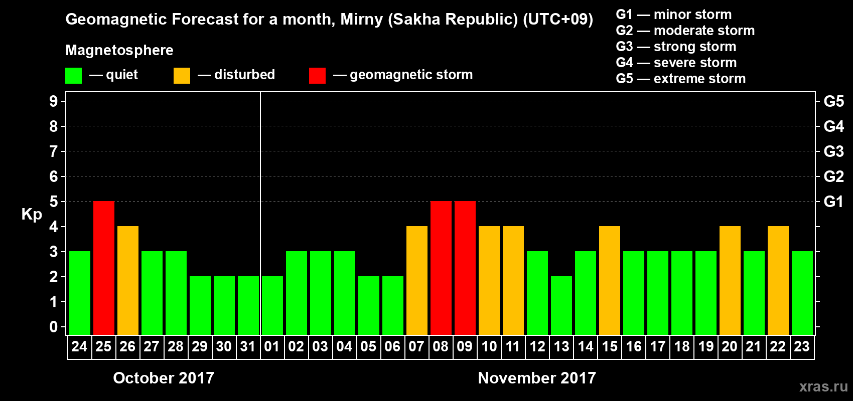 Forecast of the daily maximal value of geomagnetic index Kp for <b>1 month</b> (31 days) <b>from Oct 24, 2017 to Nov 23, 2017</b>
