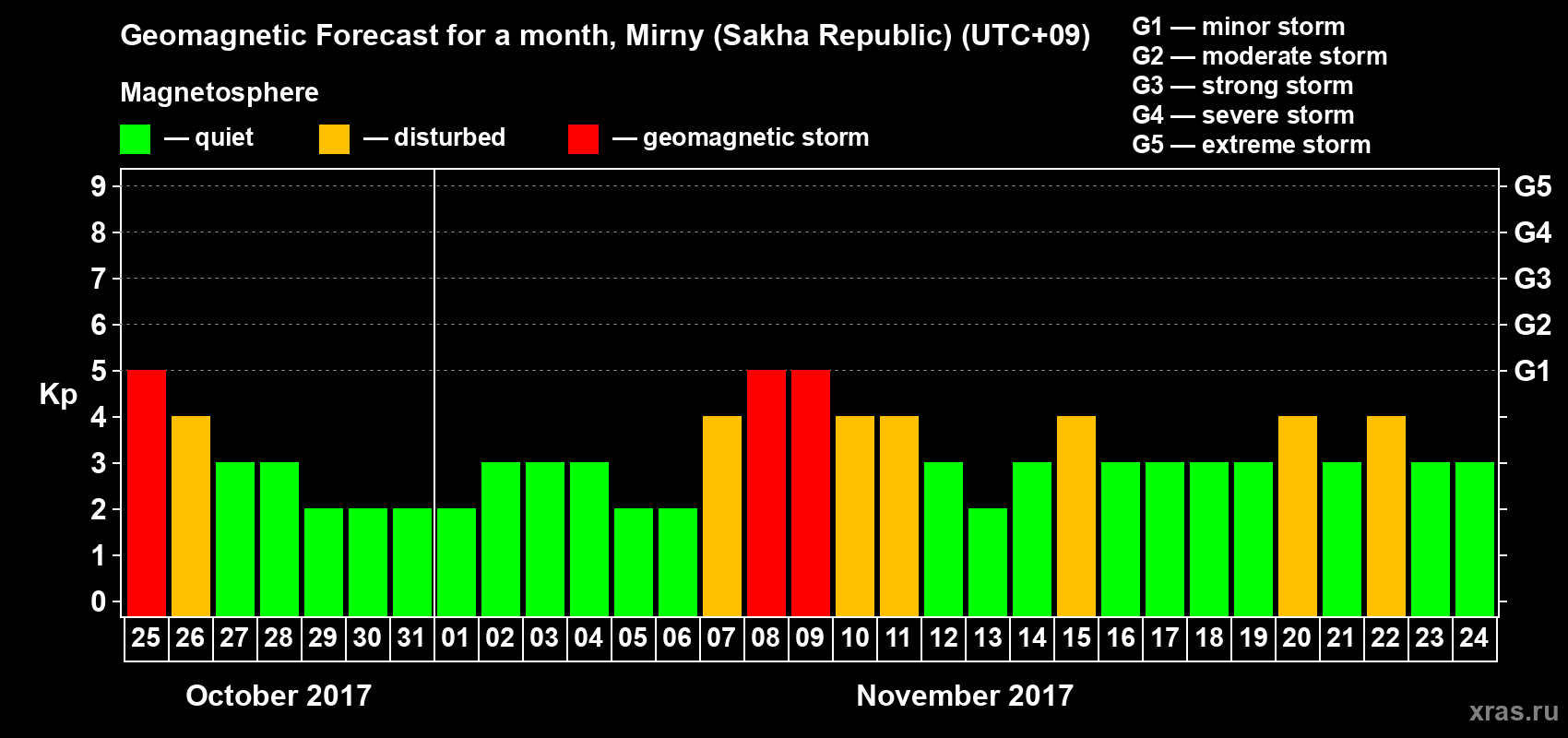 Forecast of the daily maximal value of geomagnetic index Kp for <b>1 month</b> (31 days) <b>from Oct 25, 2017 to Nov 24, 2017</b>