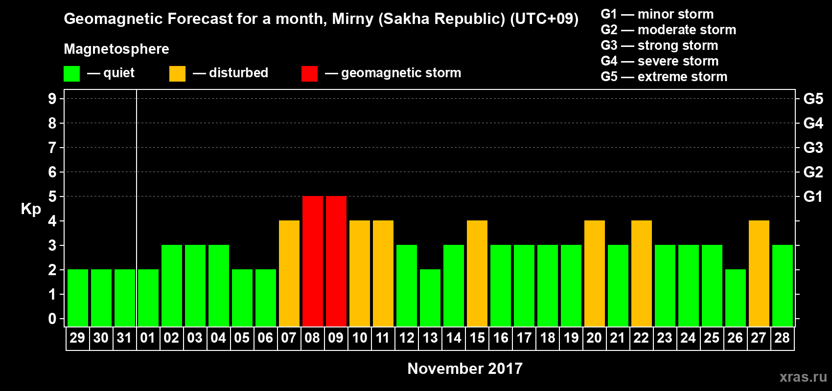 Forecast of the daily maximal value of geomagnetic index Kp for <b>1 month</b> (31 days) <b>from Oct 29, 2017 to Nov 28, 2017</b>