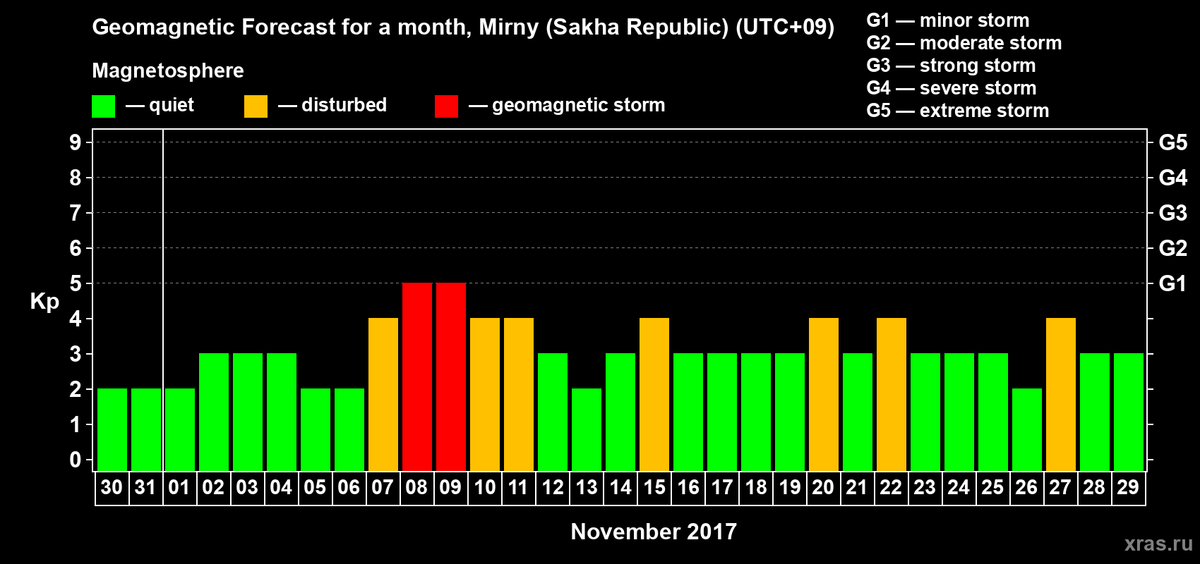 Forecast of the daily maximal value of geomagnetic index Kp for <b>1 month</b> (31 days) <b>from Oct 30, 2017 to Nov 29, 2017</b>
