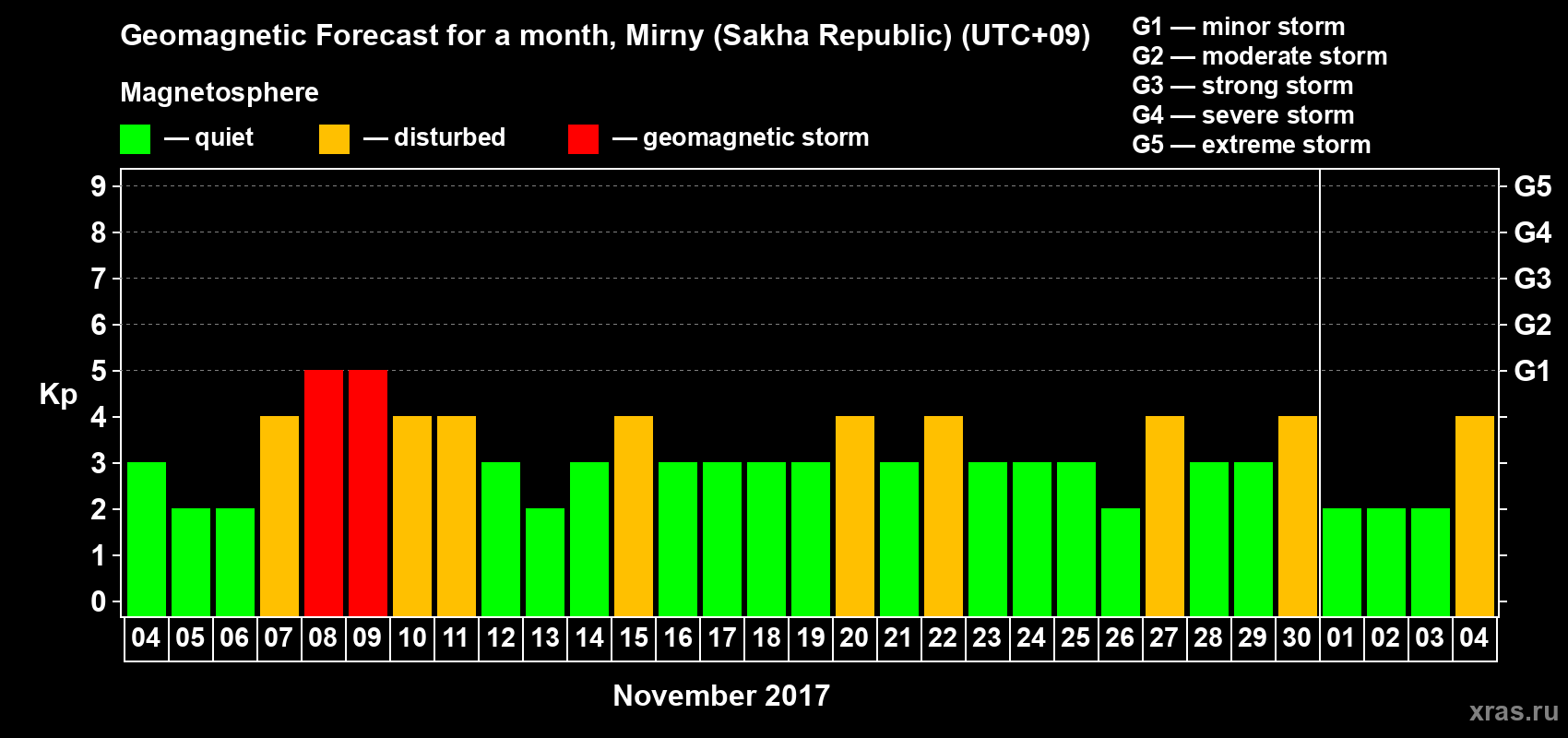 Forecast of the daily maximal value of geomagnetic index Kp for <b>1 month</b> (31 days) <b>from Nov 04, 2017 to Dec 04, 2017</b>