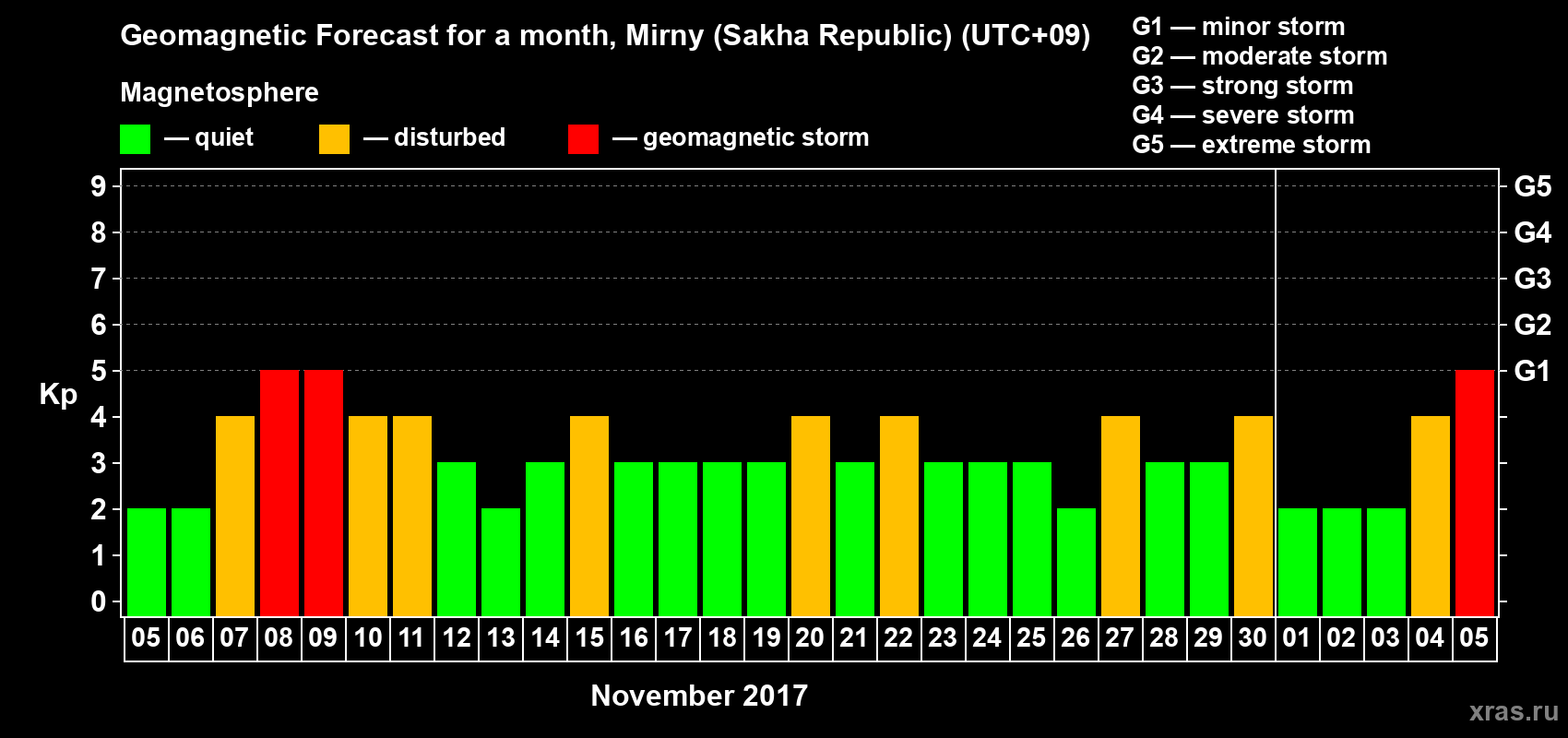 Forecast of the daily maximal value of geomagnetic index Kp for <b>1 month</b> (31 days) <b>from Nov 05, 2017 to Dec 05, 2017</b>