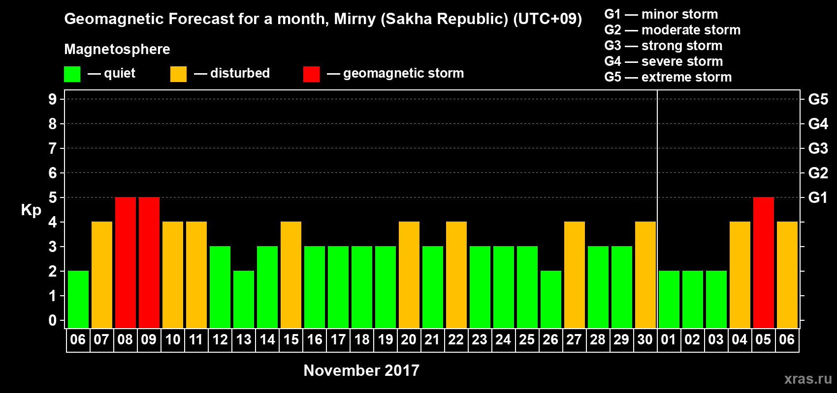 Forecast of the daily maximal value of geomagnetic index Kp for <b>1 month</b> (31 days) <b>from Nov 06, 2017 to Dec 06, 2017</b>