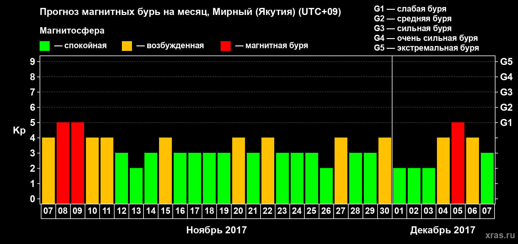 Прогноз максимального суточного геомагнитного индекса Kp на <b>1 месяц</b> (31 день) <b>с 07 ноября по 07 декабря 2017 г</b>
