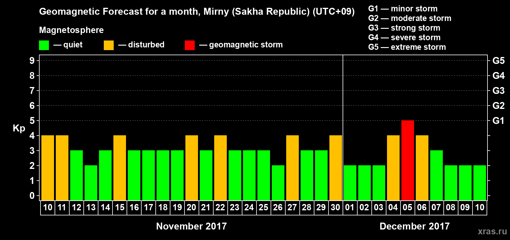 Forecast of the daily maximal value of geomagnetic index Kp for <b>1 month</b> (31 days) <b>from Nov 10, 2017 to Dec 10, 2017</b>