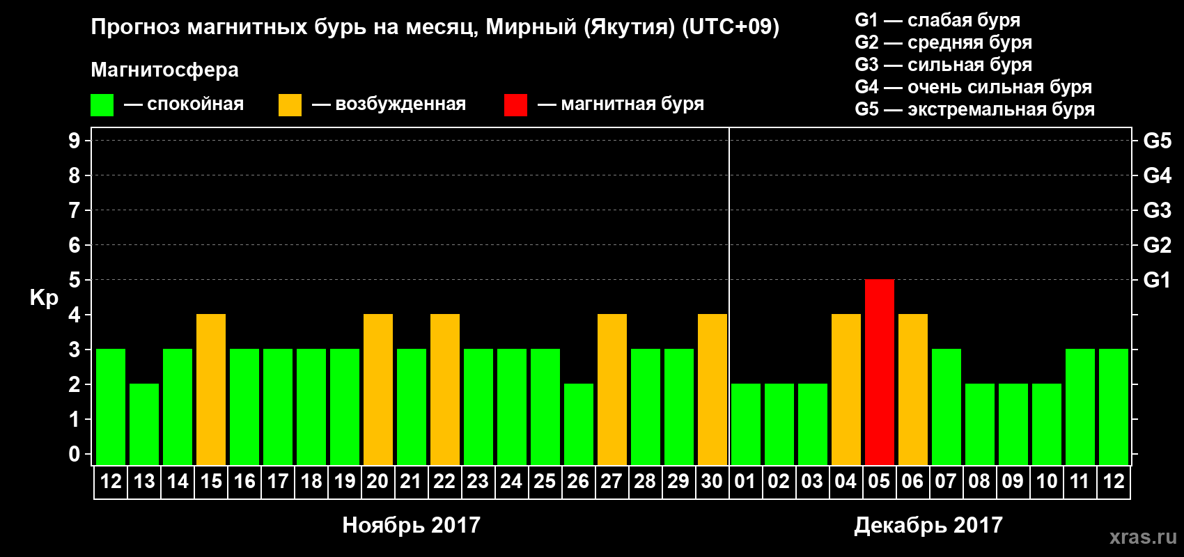 Прогноз максимального суточного геомагнитного индекса Kp на <b>1 месяц</b> (31 день) <b>с 12 ноября по 12 декабря 2017 г</b>