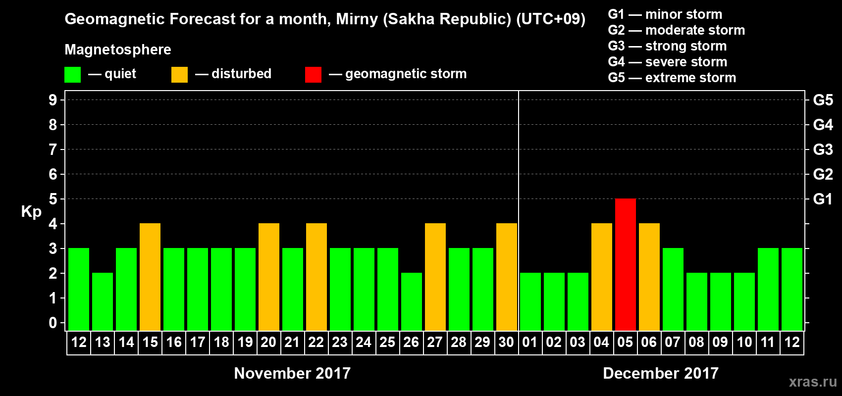 Forecast of the daily maximal value of geomagnetic index Kp for <b>1 month</b> (31 days) <b>from Nov 12, 2017 to Dec 12, 2017</b>