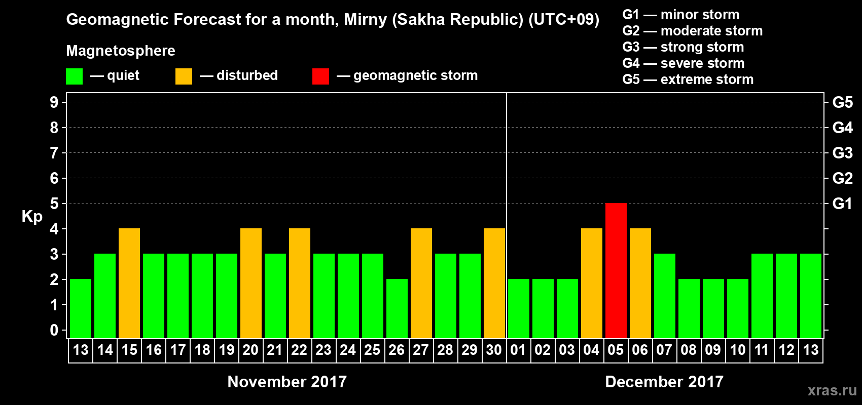 Forecast of the daily maximal value of geomagnetic index Kp for <b>1 month</b> (31 days) <b>from Nov 13, 2017 to Dec 13, 2017</b>