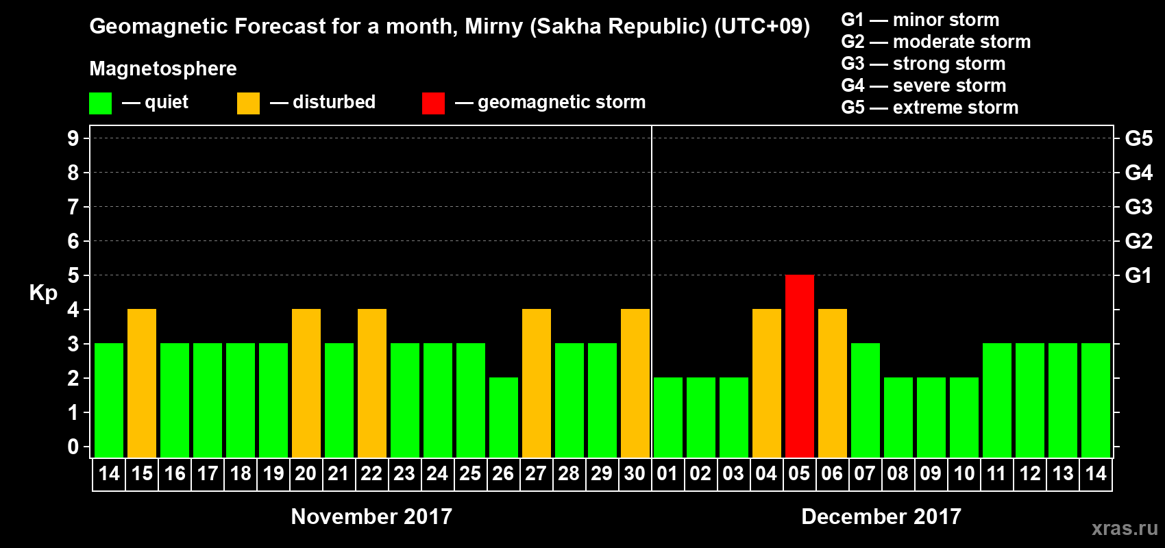 Forecast of the daily maximal value of geomagnetic index Kp for <b>1 month</b> (31 days) <b>from Nov 14, 2017 to Dec 14, 2017</b>
