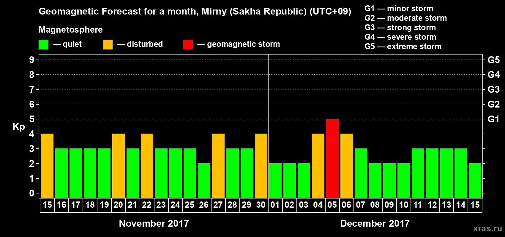 Forecast of the daily maximal value of geomagnetic index Kp for <b>1 month</b> (31 days) <b>from Nov 15, 2017 to Dec 15, 2017</b>