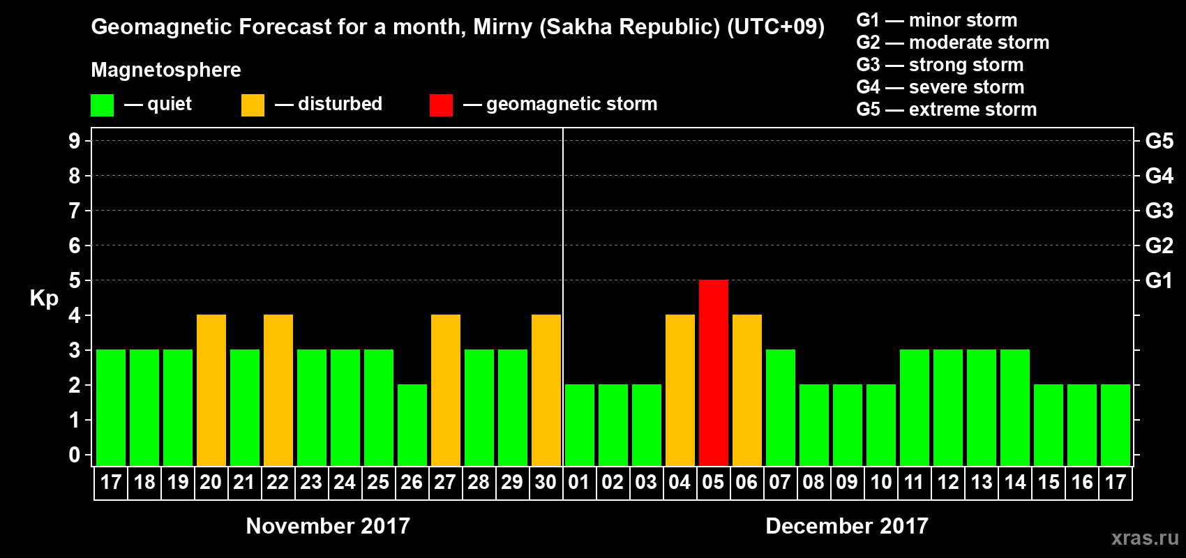 Forecast of the daily maximal value of geomagnetic index Kp for <b>1 month</b> (31 days) <b>from Nov 17, 2017 to Dec 17, 2017</b>
