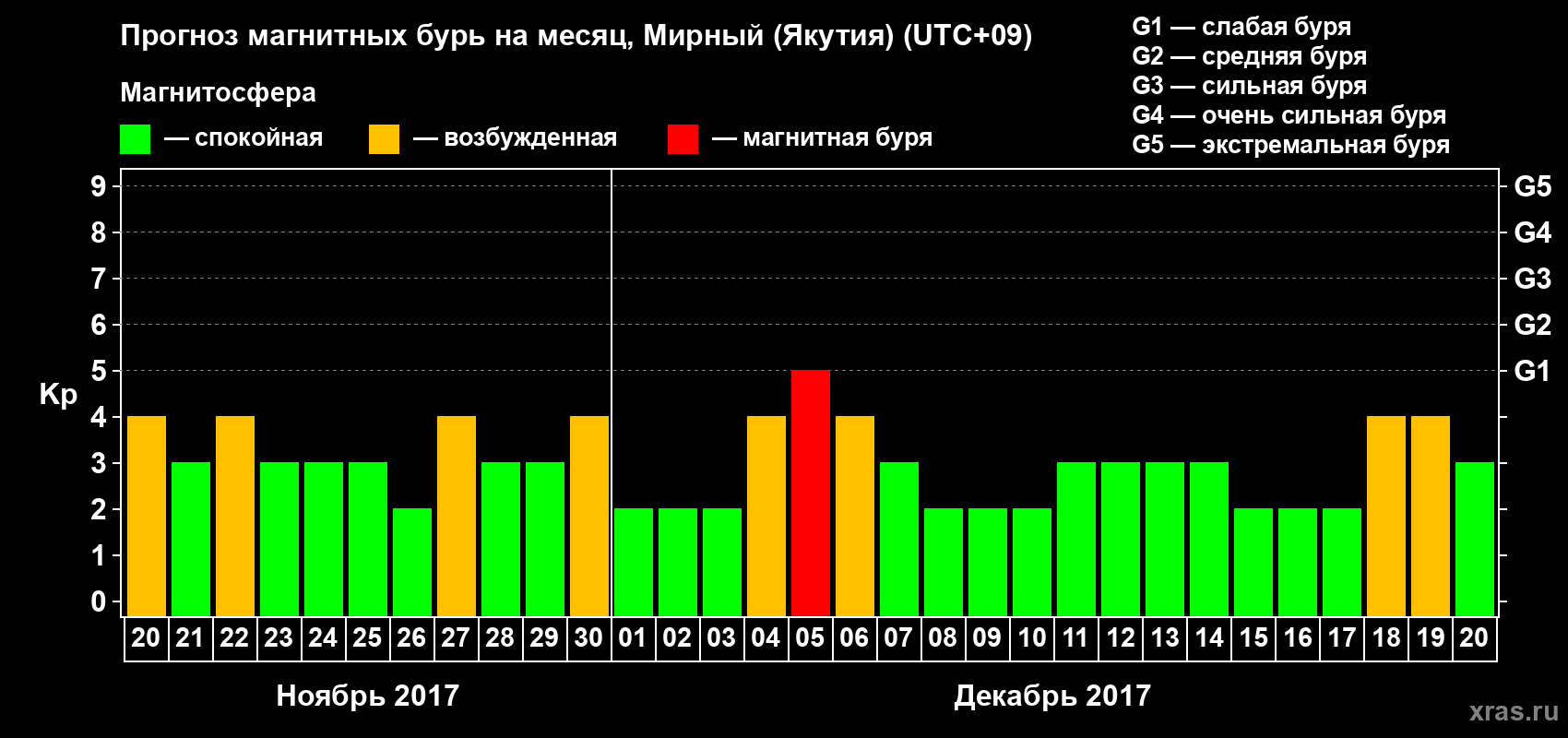 Прогноз максимального суточного геомагнитного индекса Kp на <b>1 месяц</b> (31 день) <b>с 20 ноября по 20 декабря 2017 г</b>