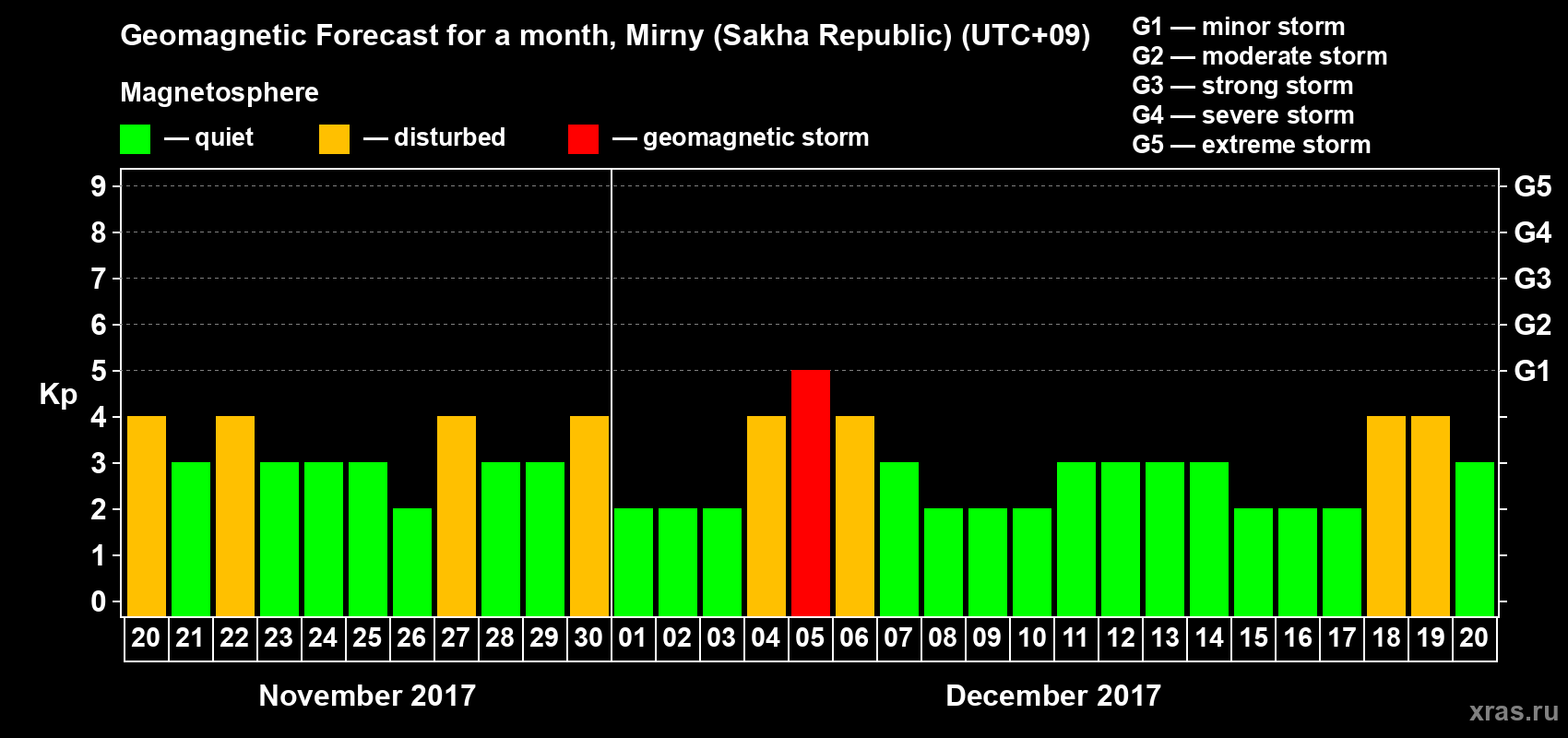 Forecast of the daily maximal value of geomagnetic index Kp for <b>1 month</b> (31 days) <b>from Nov 20, 2017 to Dec 20, 2017</b>