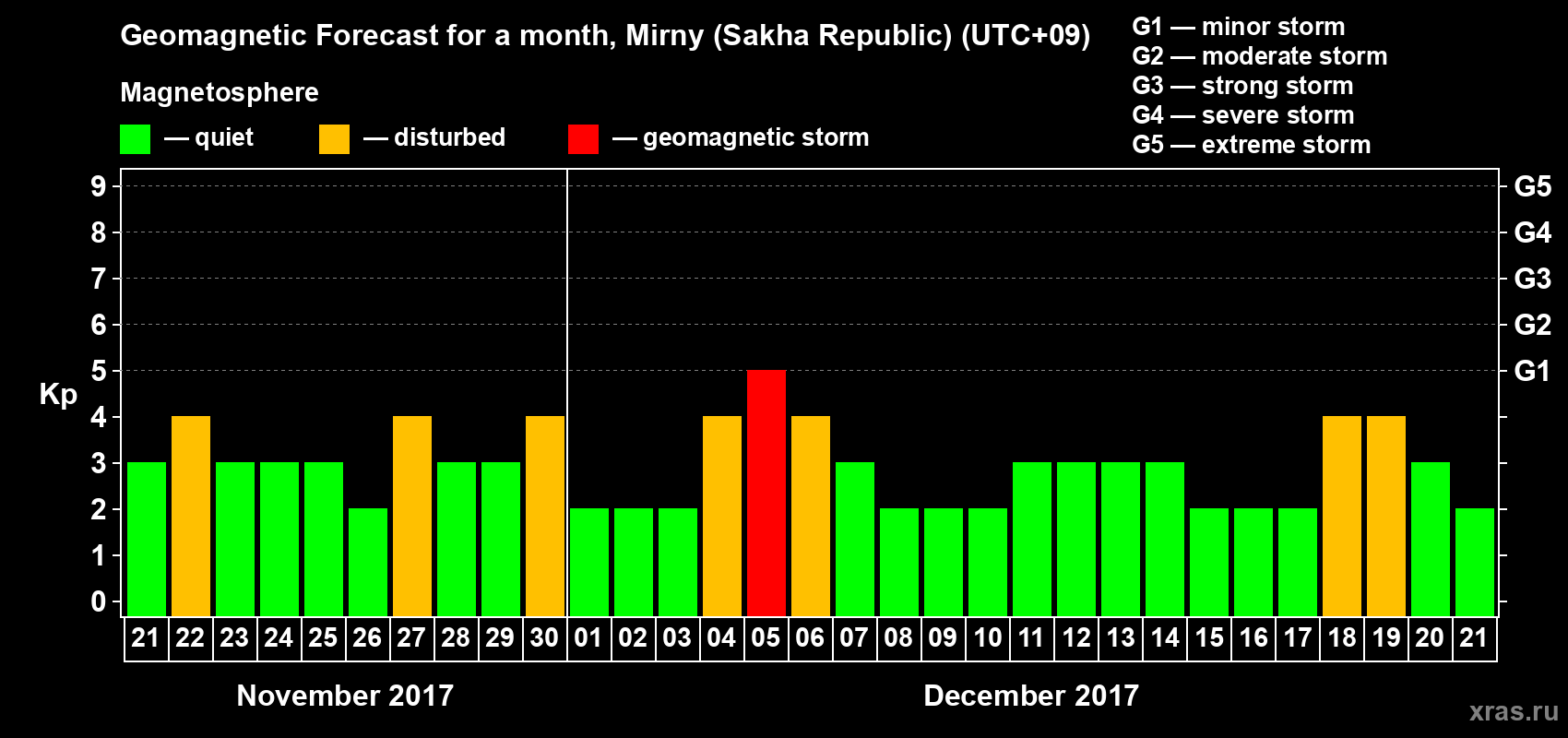 Forecast of the daily maximal value of geomagnetic index Kp for <b>1 month</b> (31 days) <b>from Nov 21, 2017 to Dec 21, 2017</b>