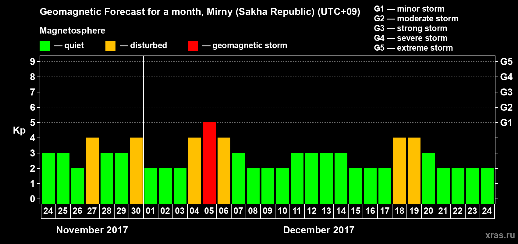 Forecast of the daily maximal value of geomagnetic index Kp for <b>1 month</b> (31 days) <b>from Nov 24, 2017 to Dec 24, 2017</b>