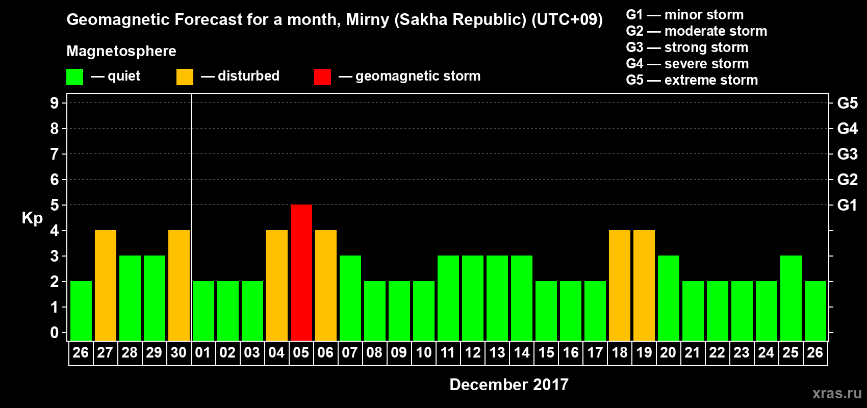 Forecast of the daily maximal value of geomagnetic index Kp for <b>1 month</b> (31 days) <b>from Nov 26, 2017 to Dec 26, 2017</b>