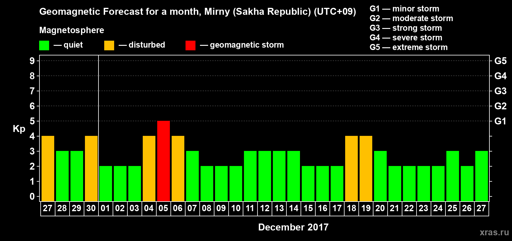 Forecast of the daily maximal value of geomagnetic index Kp for <b>1 month</b> (31 days) <b>from Nov 27, 2017 to Dec 27, 2017</b>