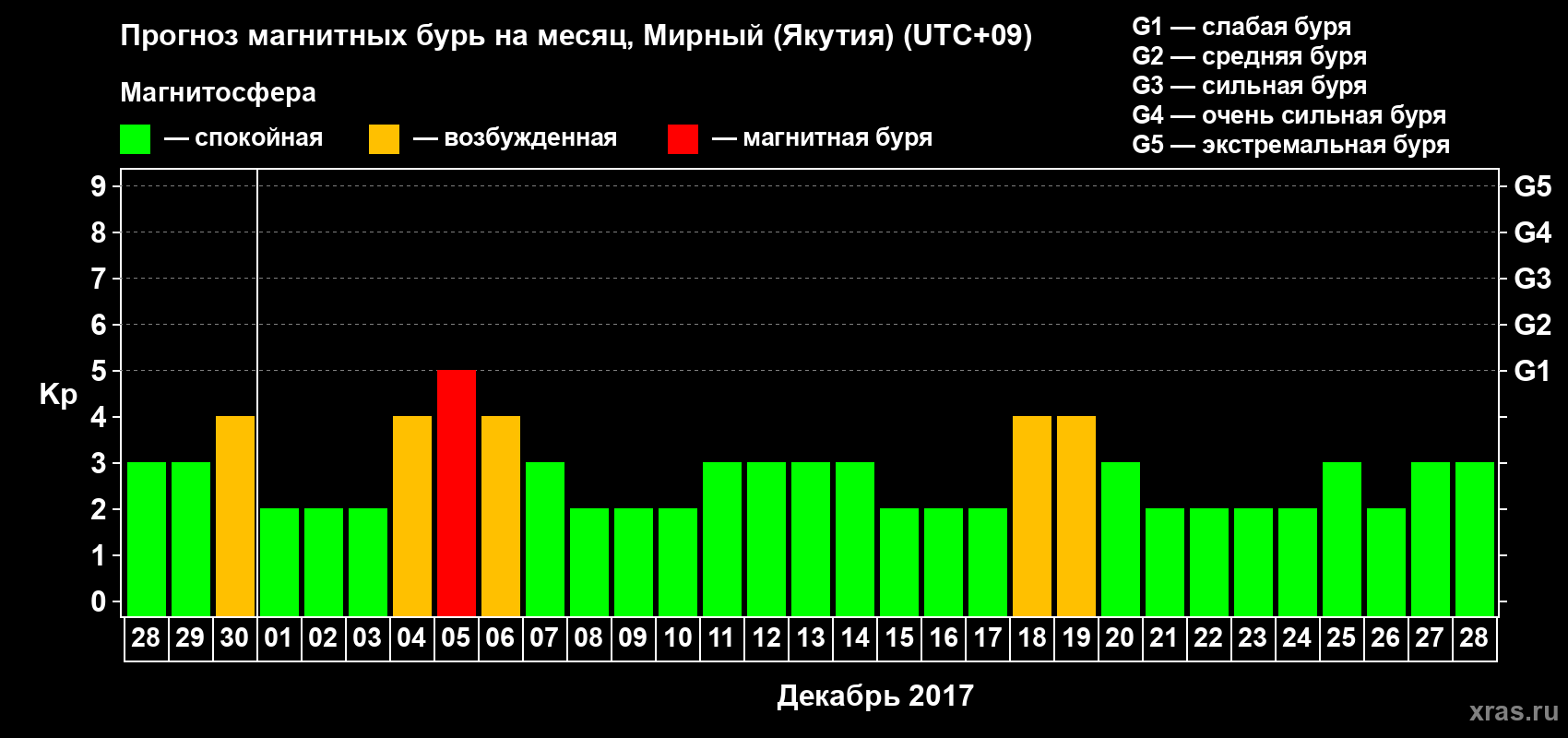 Прогноз максимального суточного геомагнитного индекса Kp на <b>1 месяц</b> (31 день) <b>с 28 ноября по 28 декабря 2017 г</b>