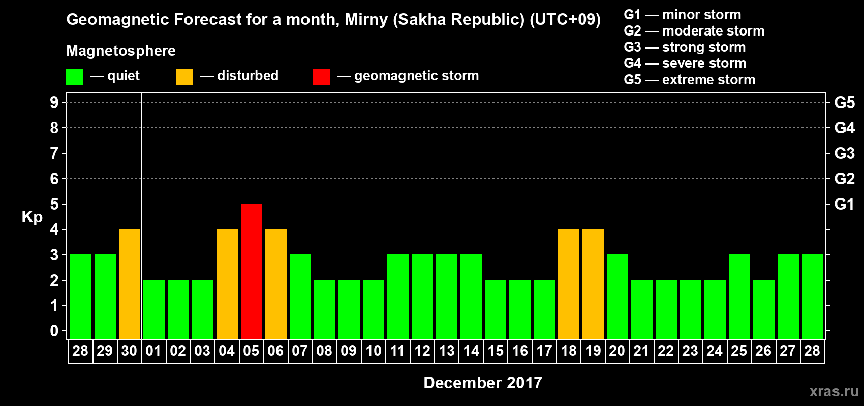 Forecast of the daily maximal value of geomagnetic index Kp for <b>1 month</b> (31 days) <b>from Nov 28, 2017 to Dec 28, 2017</b>