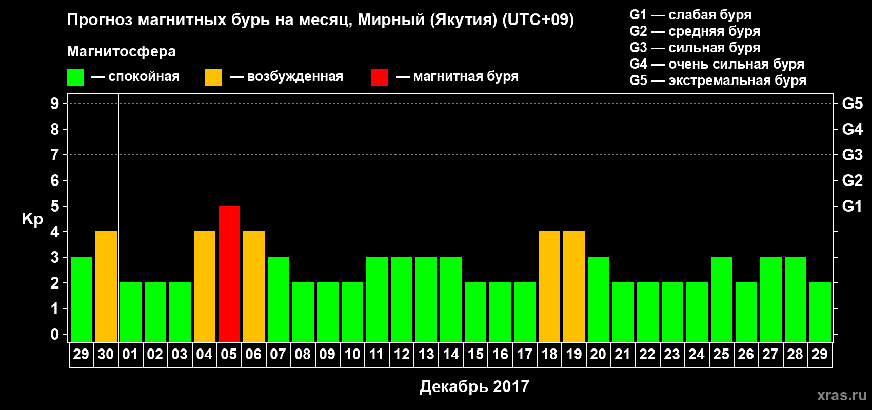 Прогноз максимального суточного геомагнитного индекса Kp на <b>1 месяц</b> (31 день) <b>с 29 ноября по 29 декабря 2017 г</b>
