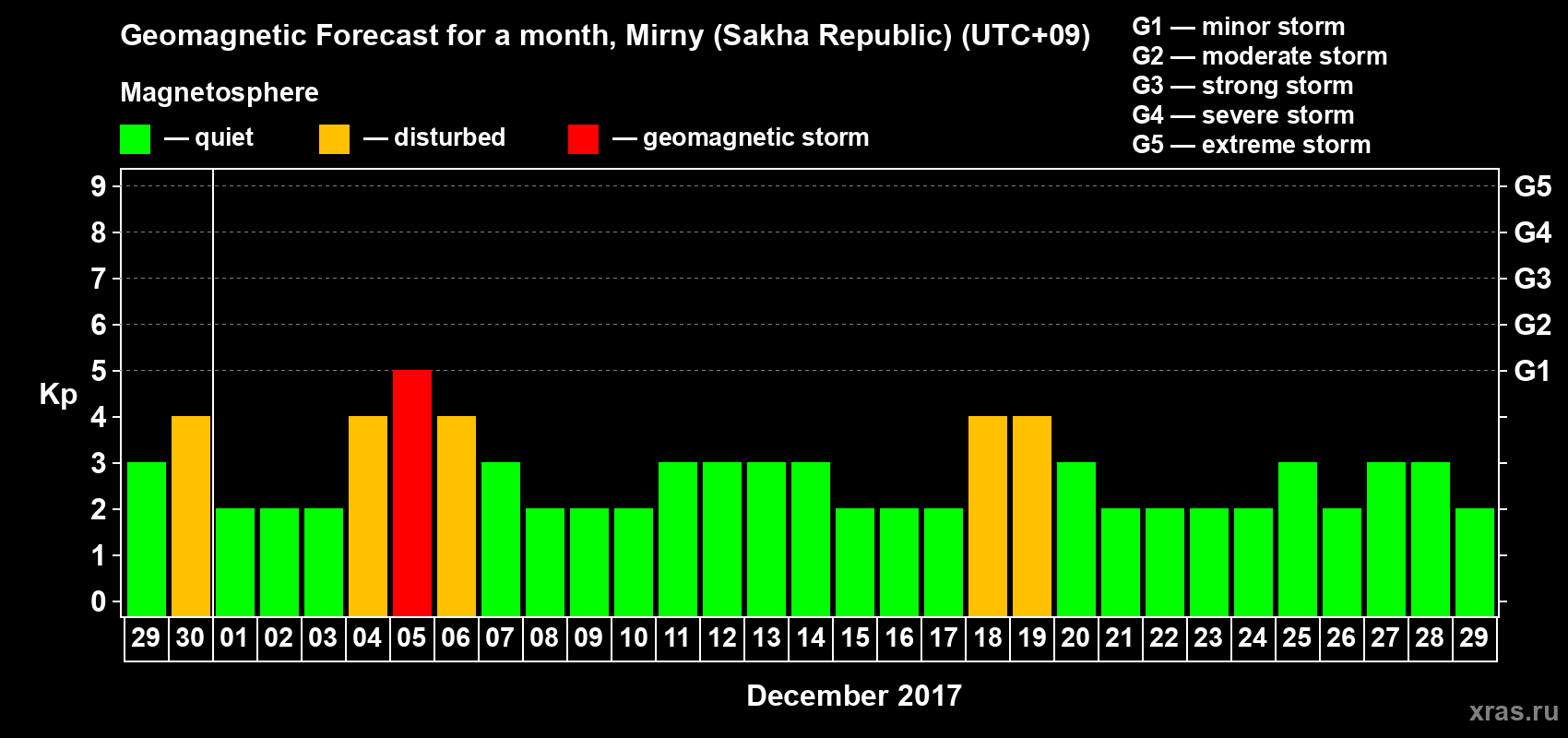 Forecast of the daily maximal value of geomagnetic index Kp for <b>1 month</b> (31 days) <b>from Nov 29, 2017 to Dec 29, 2017</b>