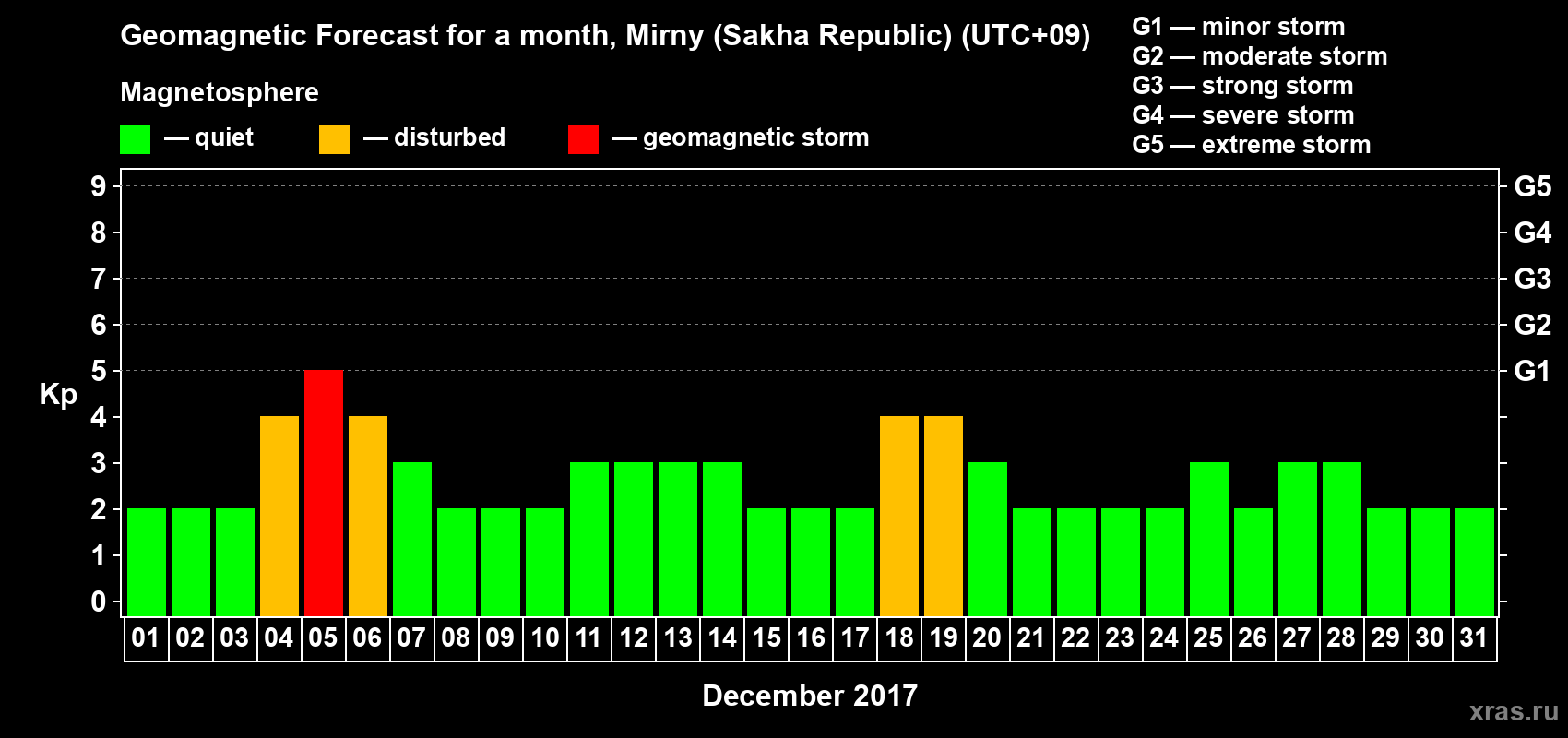 Forecast of the daily maximal value of geomagnetic index Kp for <b>1 month</b> (31 days) <b>from Dec 01, 2017 to Dec 31, 2017</b>